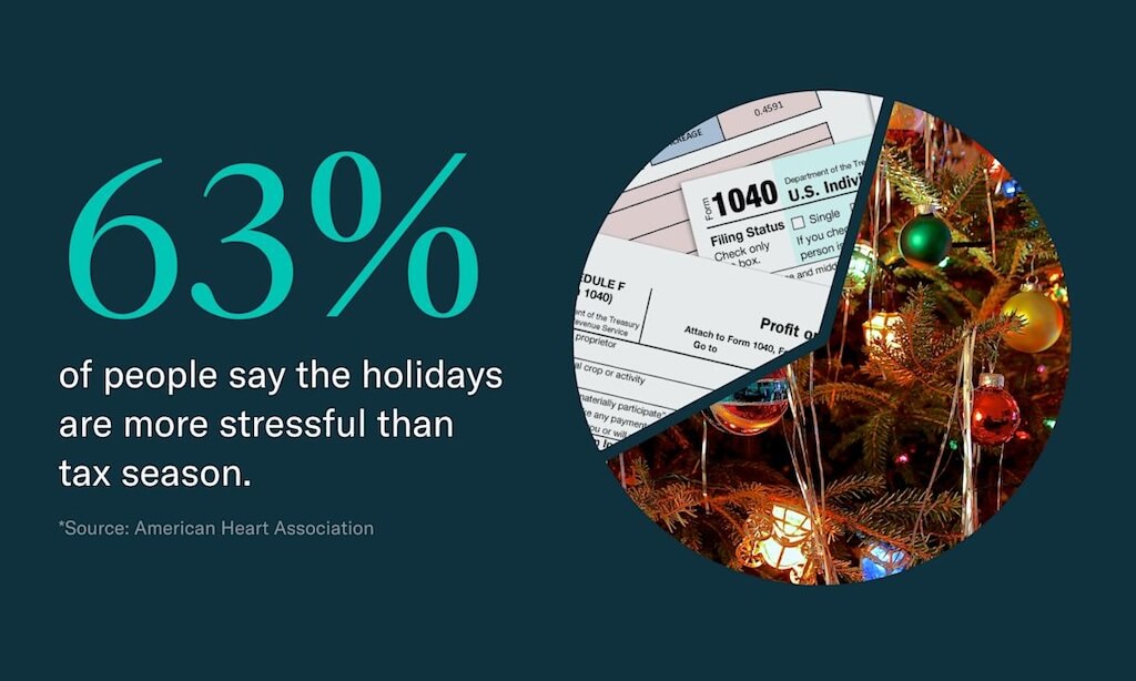 63% say the holidays are more stressful that tax season